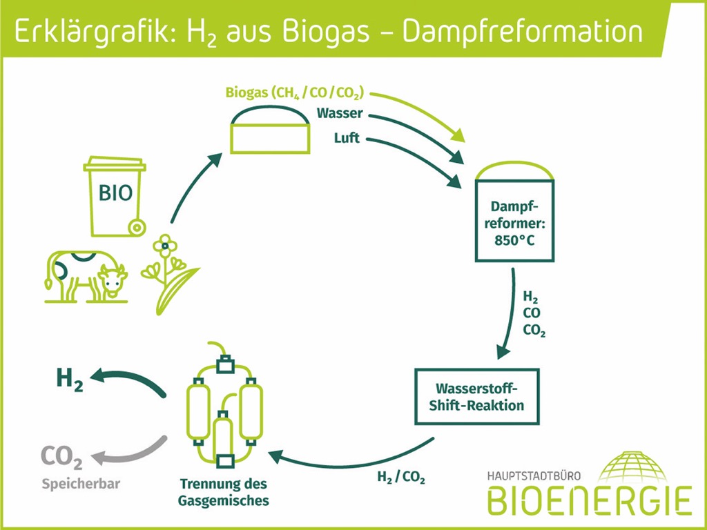 Deutscher Bauernverband e.V. Situationsbericht Bioenergie und